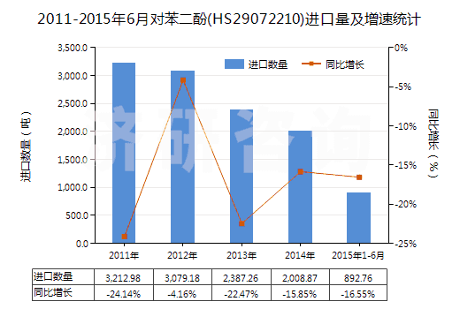 2011-2015年6月對苯二酚(HS29072210)進口量及增速統(tǒng)計